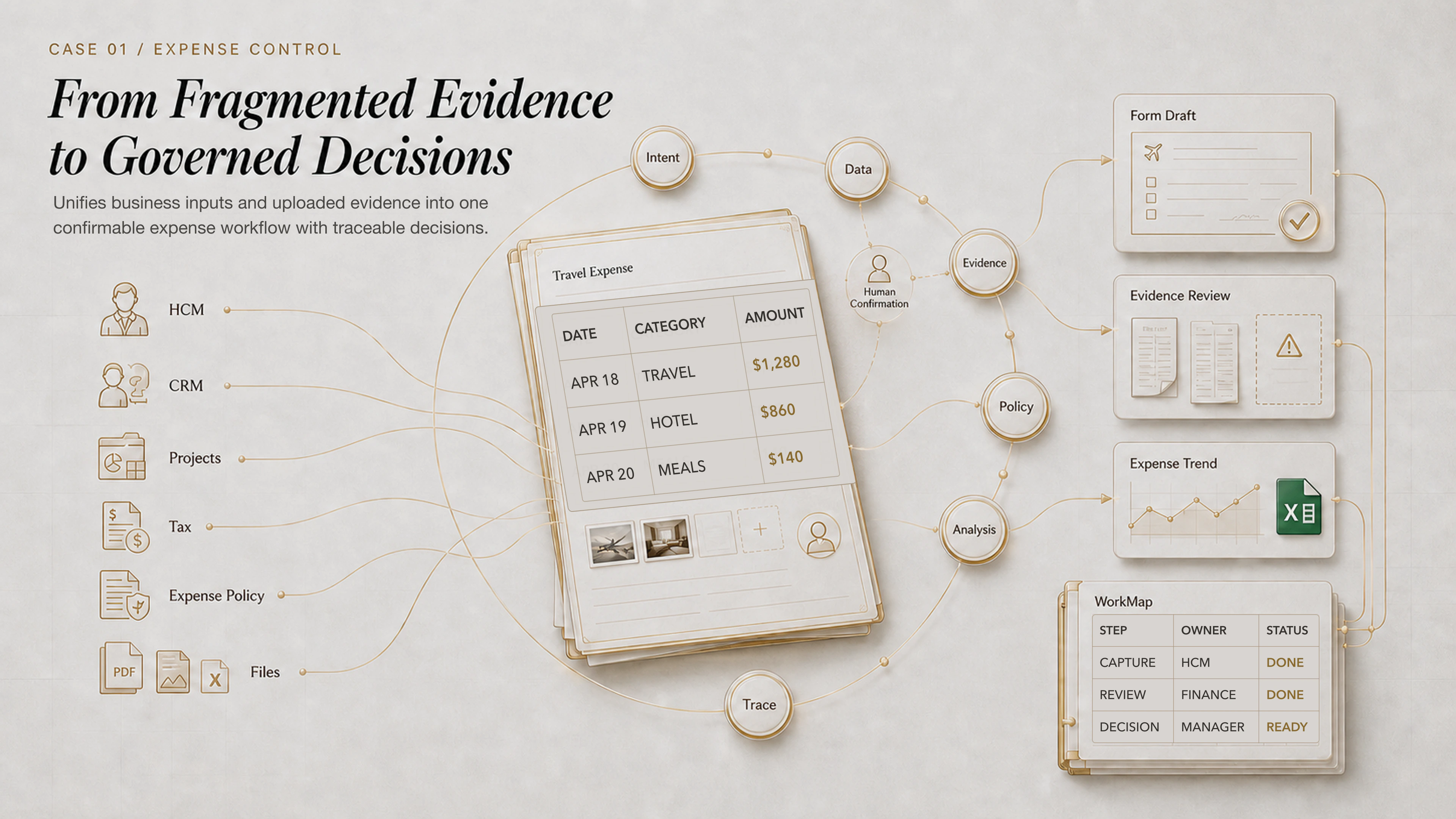 Enterprise expense control case showing governed evidence flowing from business systems into a traceable workflow.