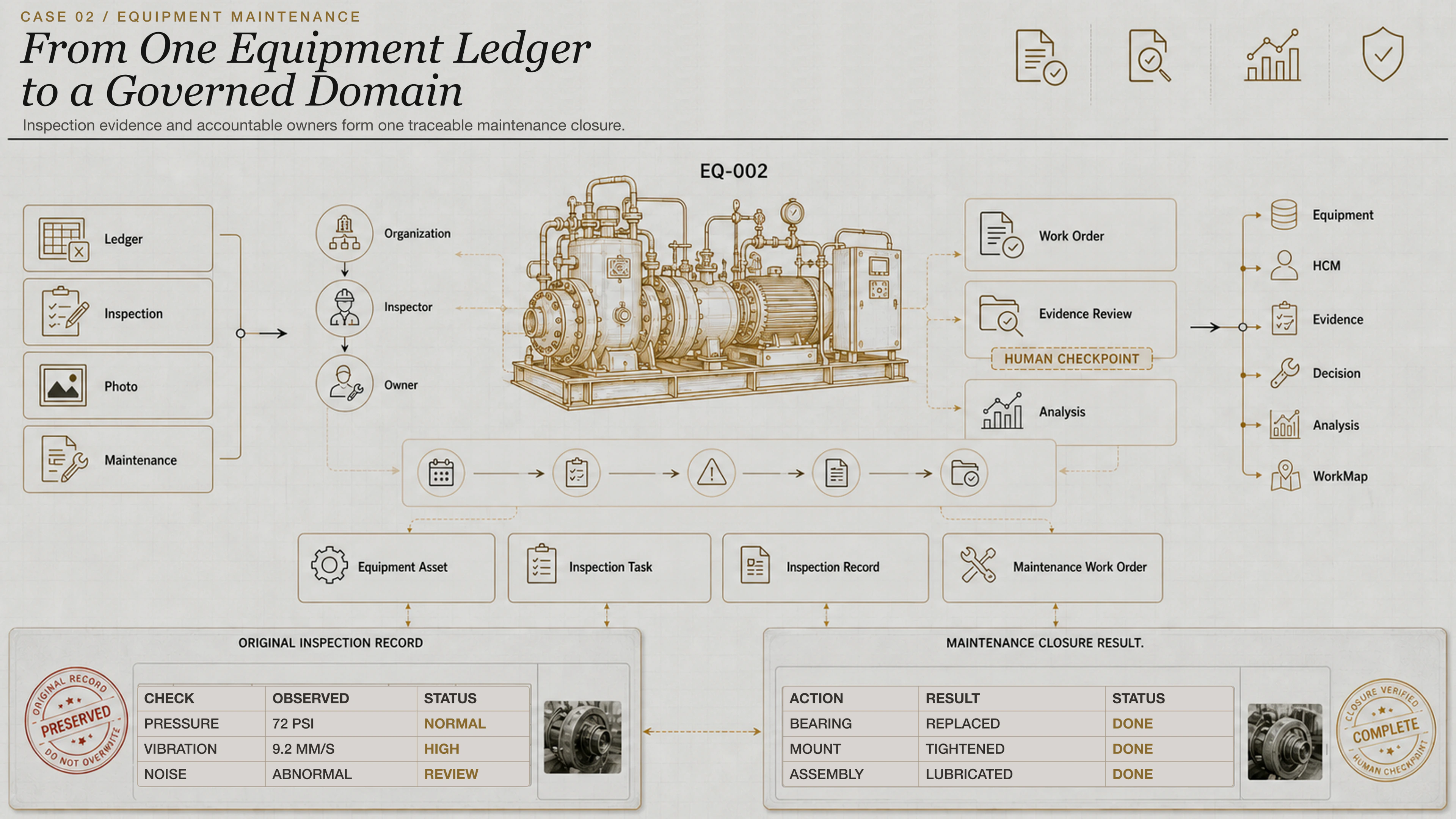 Production equipment inspection and maintenance case showing equipment records, HCM responsibility, inspection evidence, maintenance decisions, and traceable closure.